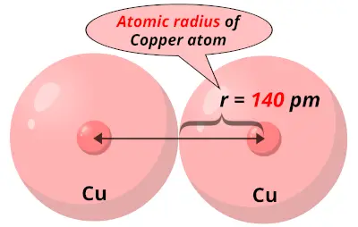 Atomic radius of Copper (Cu)