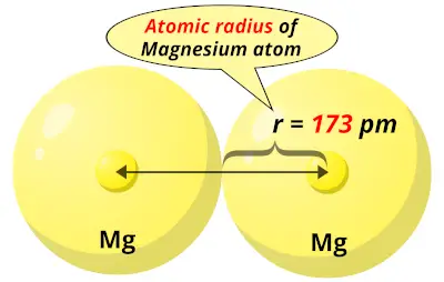 Atomic radius of Magnesium (Mg)
