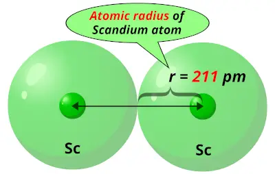 Atomic radius of Scandium (Sc)
