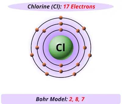 Bohr model of chlorine