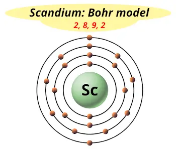 Bohr model of Scandium (Electrons arrangement in scandium, Sc)