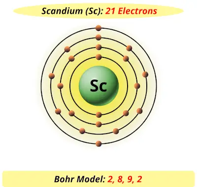 Bohr model of scandium