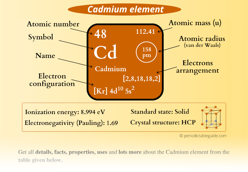 Cadmium (Cd) element in Periodic table (Electron configuration, Atomic mass, Atomic number, Symbol, Valence electrons)
