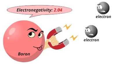 Electronegativity of boron (B)