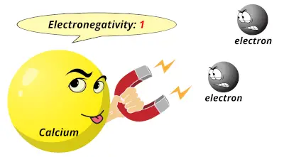 Electronegativity of calcium (Ca)