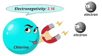 Electronegativity of chlorine (Cl)