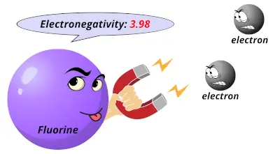 Electronegativity of fluorine (F)