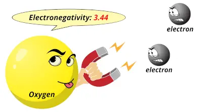 Electronegativity of oxygen (O)