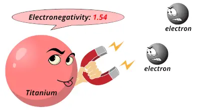 Electronegativity of titanium (Ti)