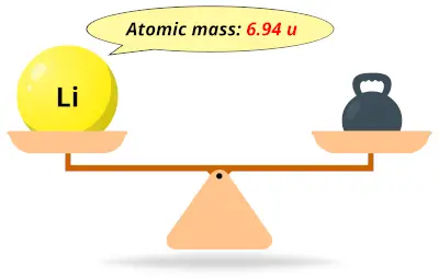 Lithium (Li) atomic mass