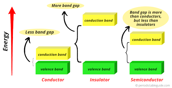 Why Germanium is called Semiconductor