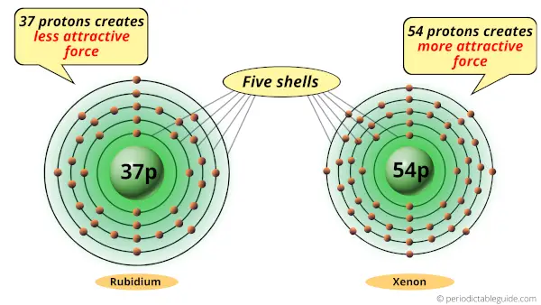 Why is Rubidium larger than Xenon (Xe)