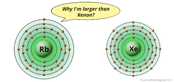 Why is Rubidium larger than Xenon