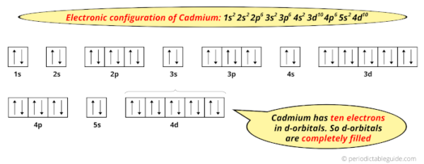 Cadmium (Cd) - Periodic Table (Element Information & More)