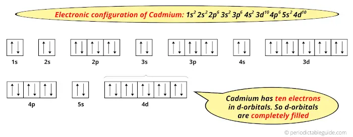 cadmium orbital diagram and electron configuration