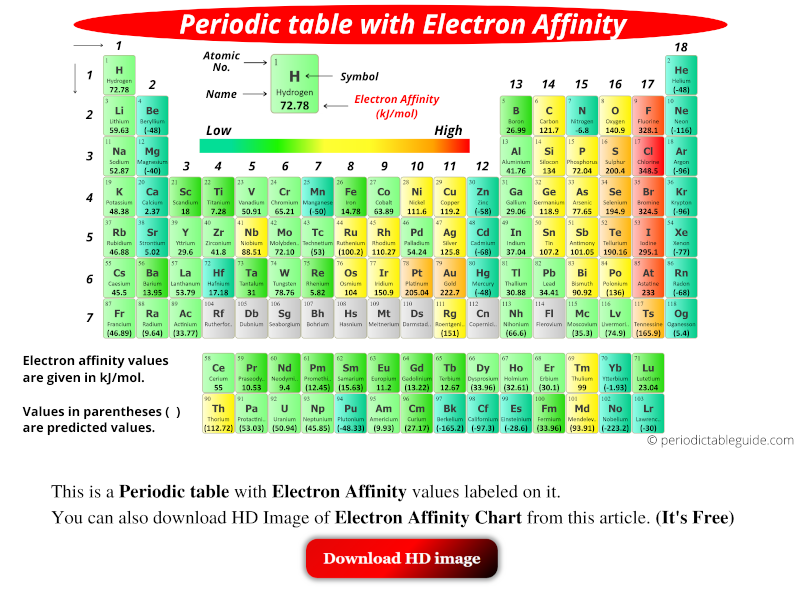 Electron Affinity Chart Labeled Periodic Table List