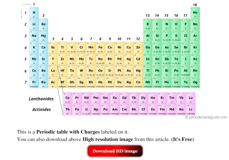 Labeled periodic table with charges