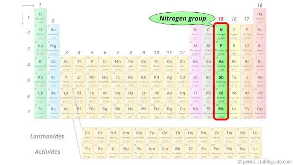 periodic table with group numbers and names