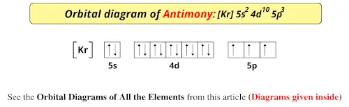 Orbital diagram of antimony