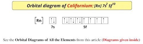 Orbital diagram of californium