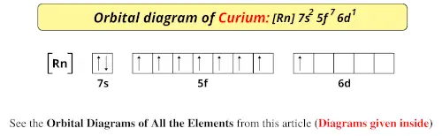 Orbital diagram of curium