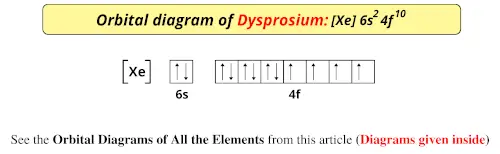 Orbital diagram of dysprosium