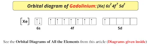 Orbital diagram of gadolinium