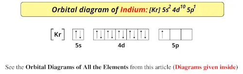 Orbital diagram of indium