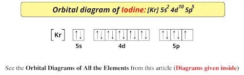 Orbital diagram of iodine