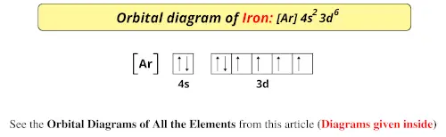 Orbital diagram of iron