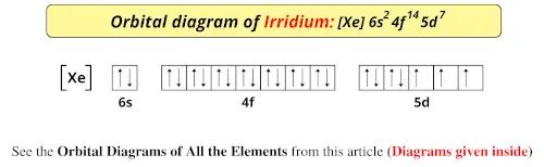 Orbital diagram of irridium