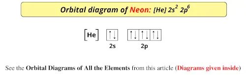 Orbital diagram of neon