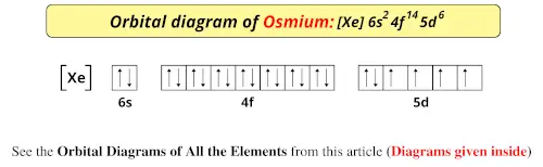 Orbital diagram of osmium