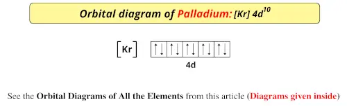 Orbital diagram of palladium