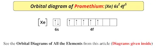 Orbital diagram of promethium