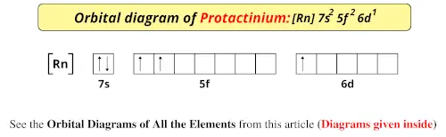 Orbital diagram of protacinium