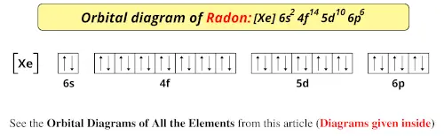 Orbital diagram of radon
