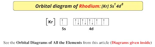 Orbital diagram of rhodium
