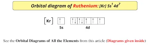 Orbital diagram of ruthenium