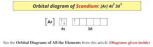Orbital diagram of scandium