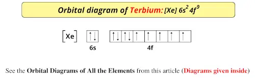 Orbital diagram of terbium