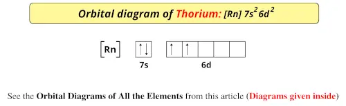 Orbital diagram of thorium