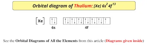 Orbital diagram of thulium