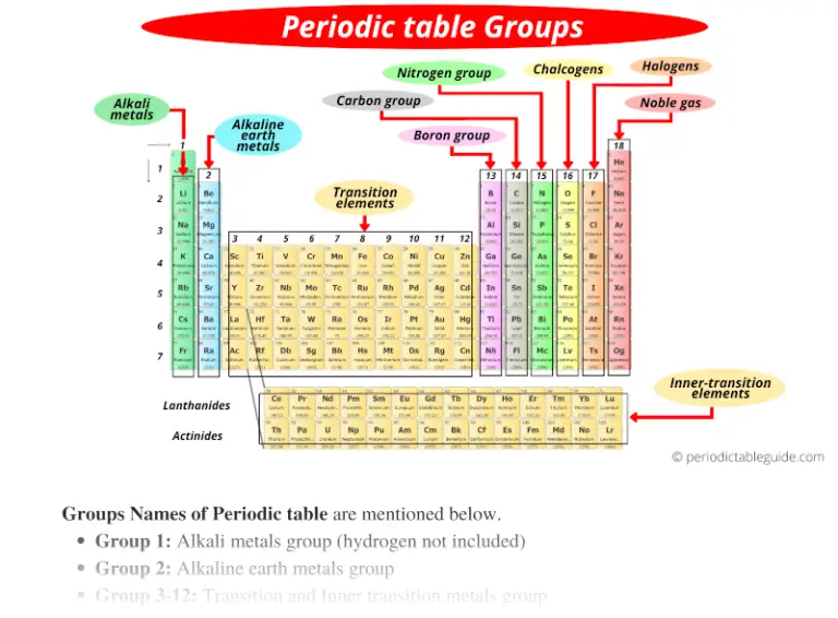 Periodic table Groups Explained !! (With 1-18 Group Names)