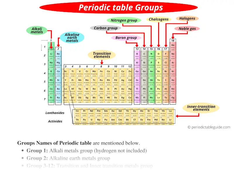 What Does Group A And B Mean On The Periodic Table