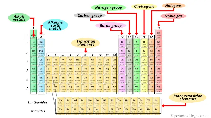 Periodic table labeled groups