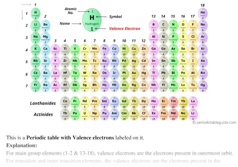 periodic table of elements with valence electrons