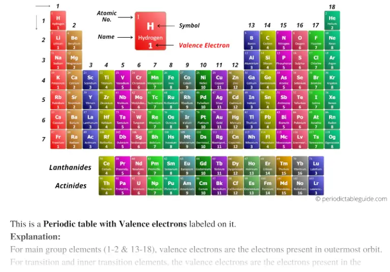 periodic table labeled with valence electrons