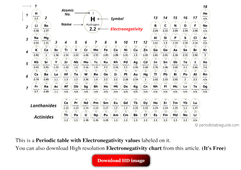 Periodic table with Electronegativity Values (Labeled Image)