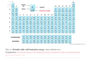 Periodic table with Ionization Energy Values (Labeled Image)